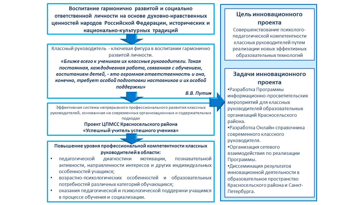 Инновационные продукты 2020-2021 учебный год — ЦППМСП Красносельского района