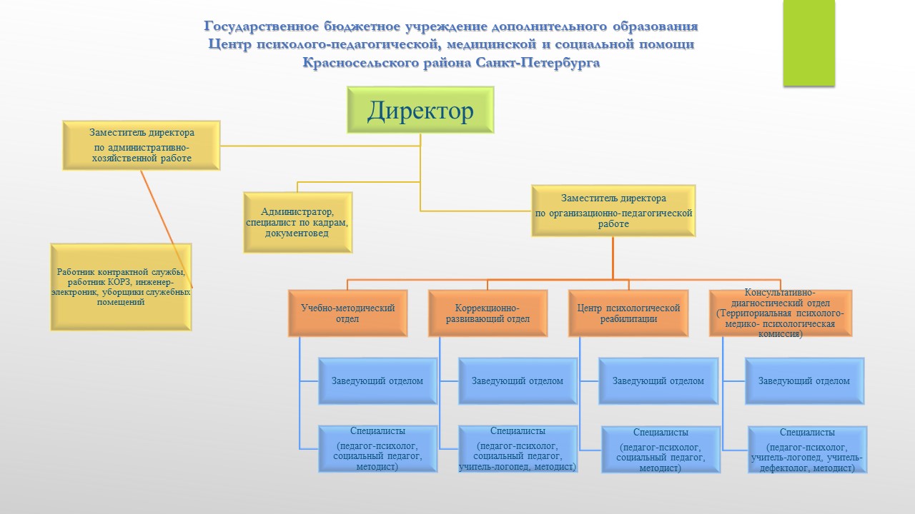 Структура и органы управления образовательной организацией — ЦППМСП  Красносельского района