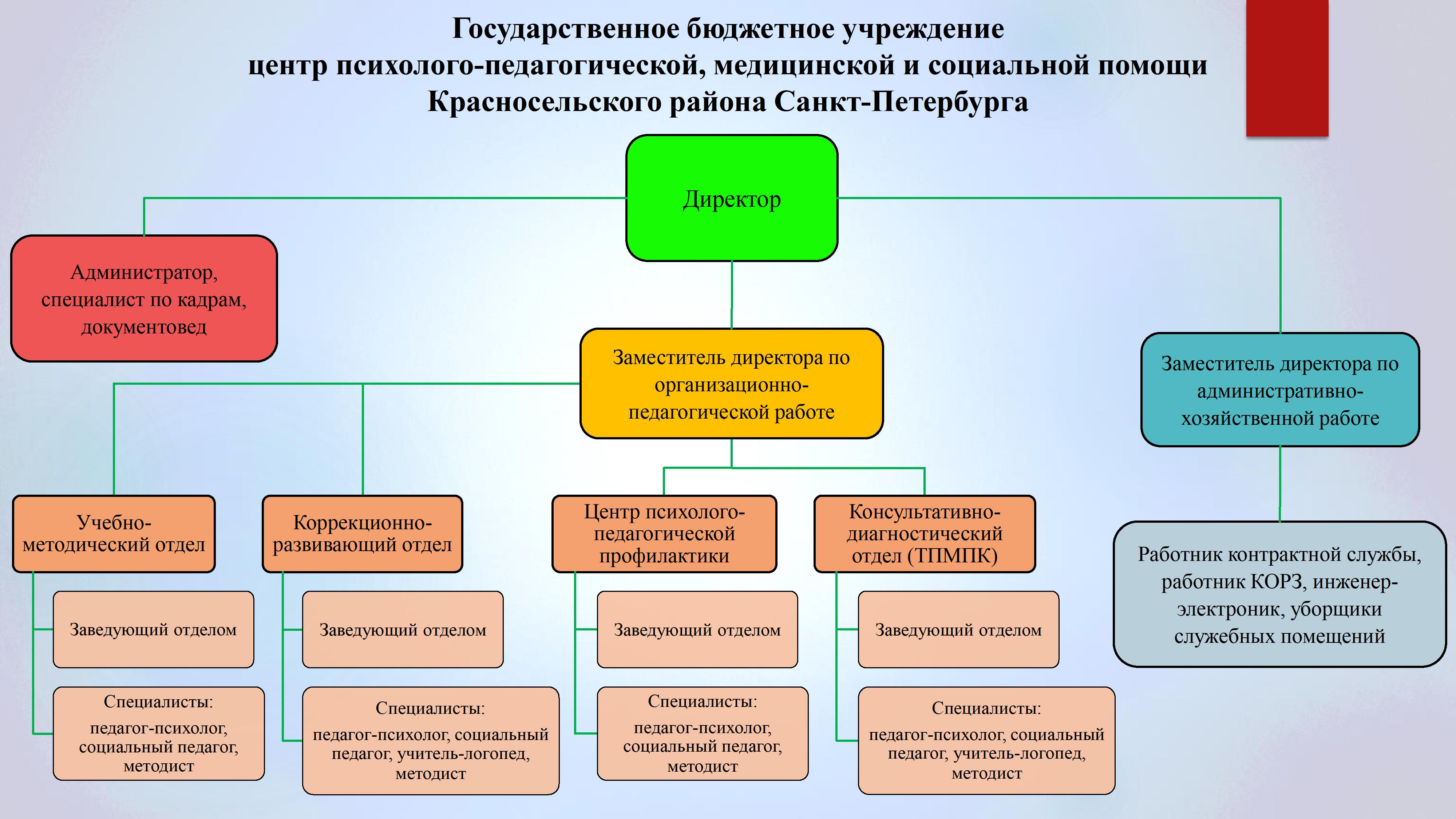 Структура и органы управления образовательной организацией — ЦППМСП  Красносельского района